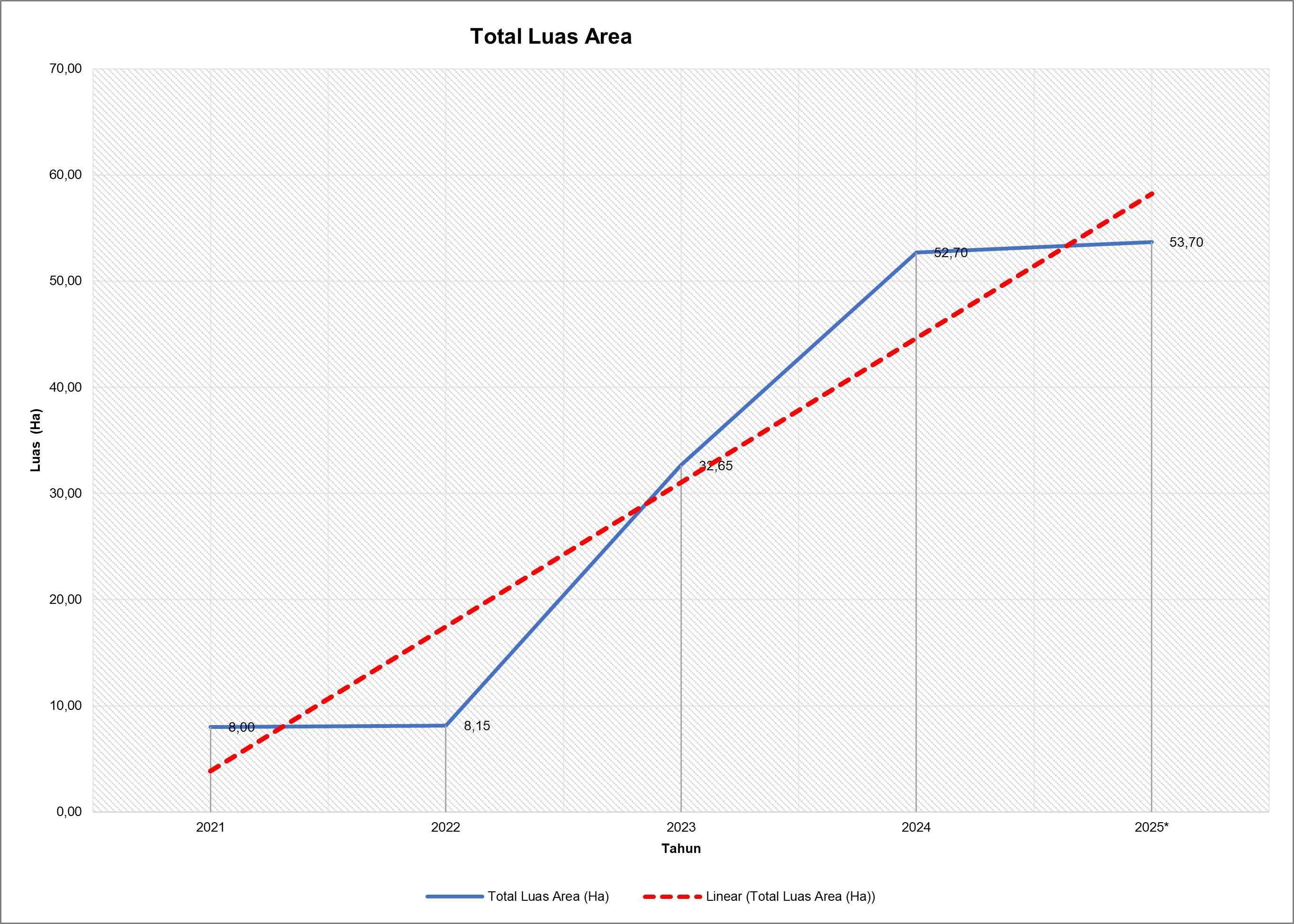 Grafik Peningkatan Luas Area Konservasi Balai Karya