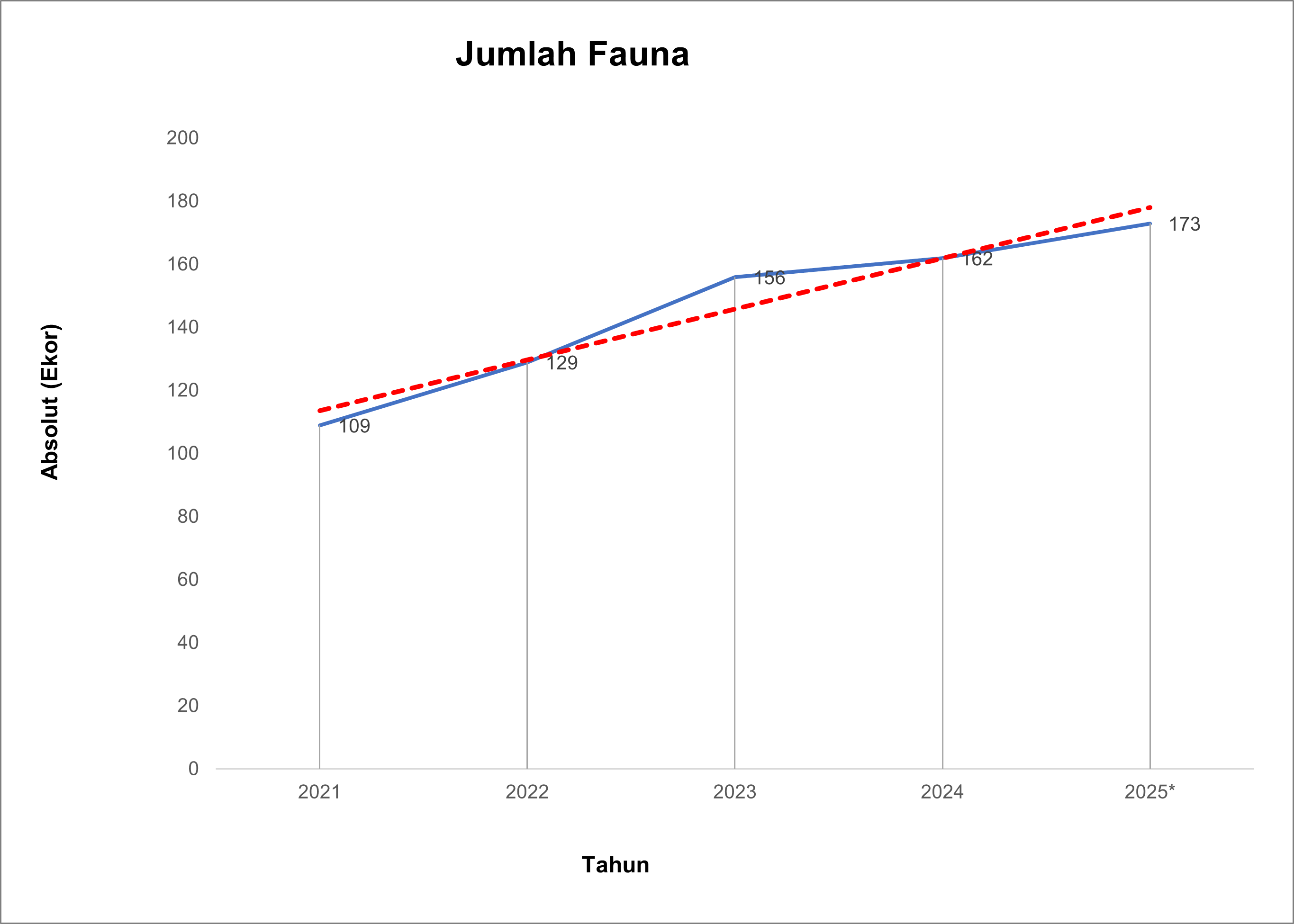 Grafik Peningkatan Spesies Fauna Kundur