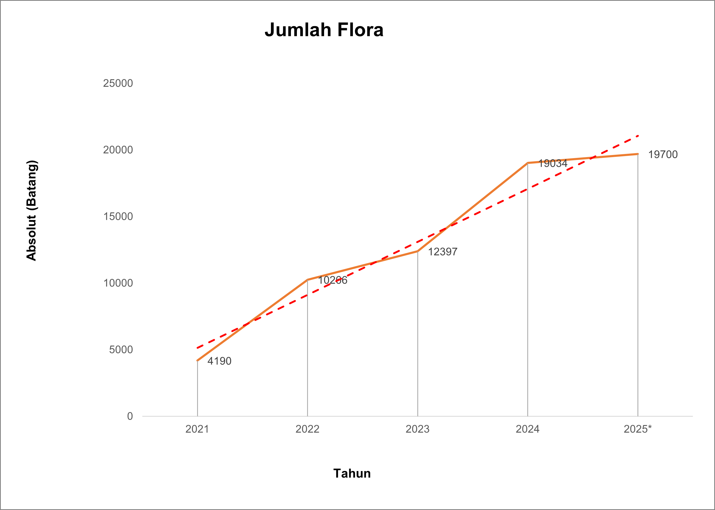 Grafik Peningkatan Spesies Flora Kundur