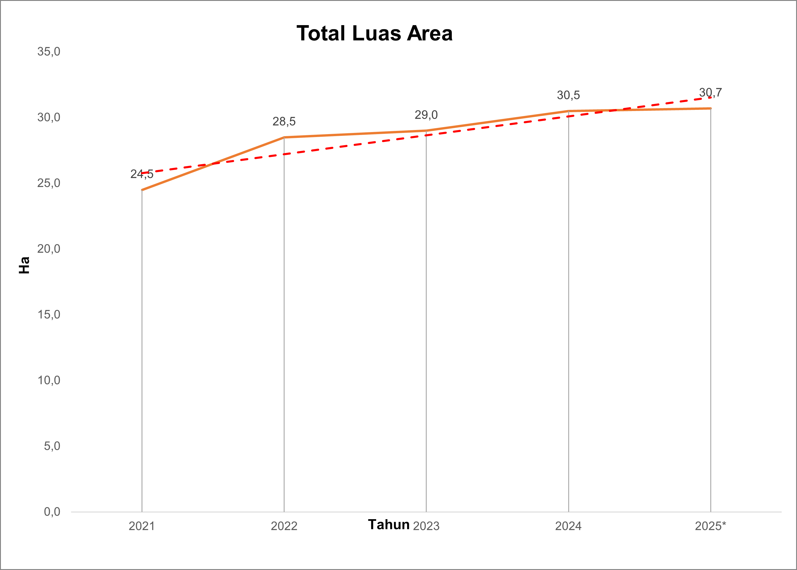 Grafik Peningkatan Luas Area Konservasi Kundur