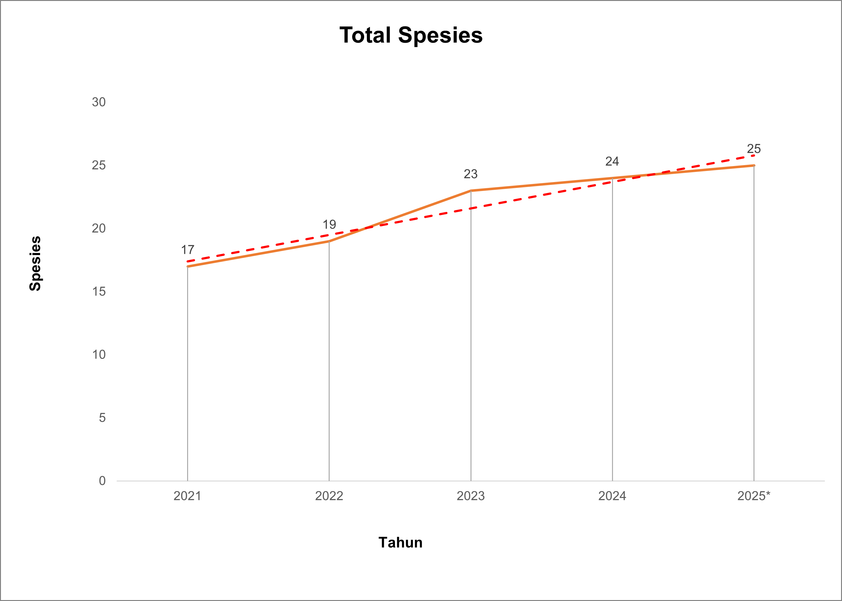 Grafik Peningkatan Total Spesies Kundur