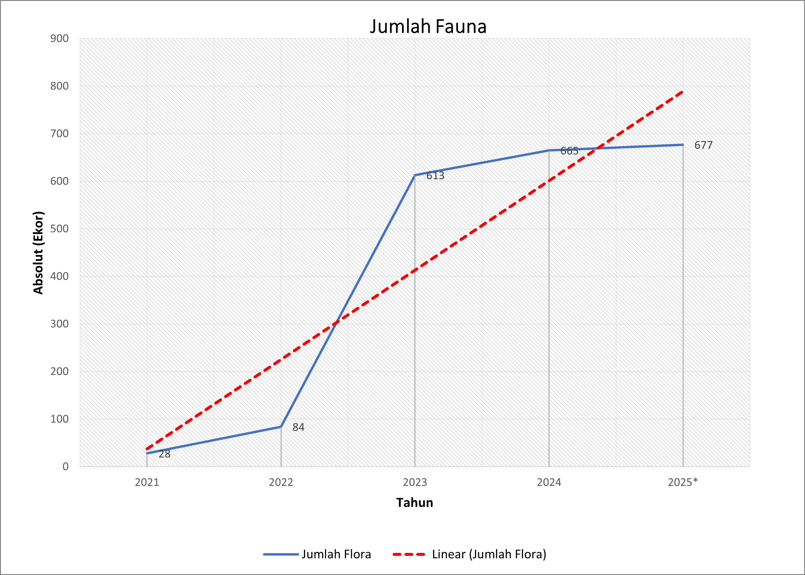 Grafik Peningkatan Fauna Mentok 2025