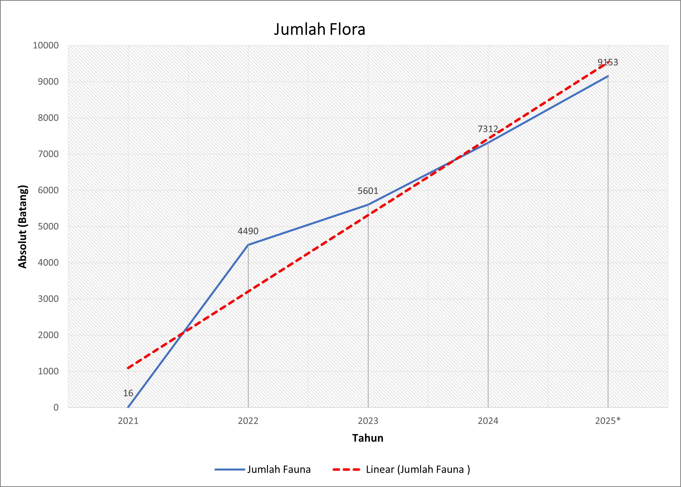 Grafik Peningkatan Flora Mentok 2025