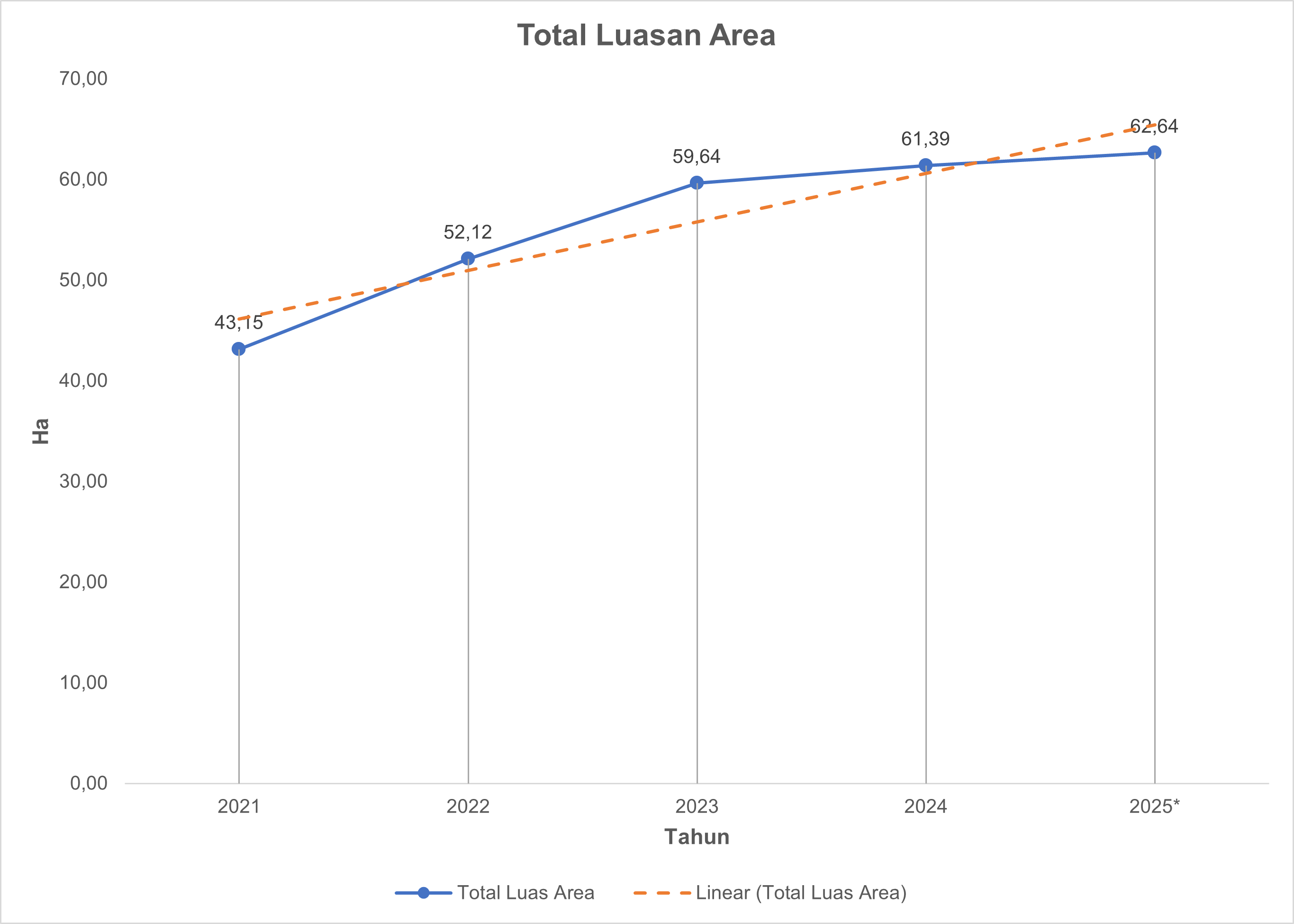 Grafik Peningkatan Luas Area Konservasi Mentok 2025