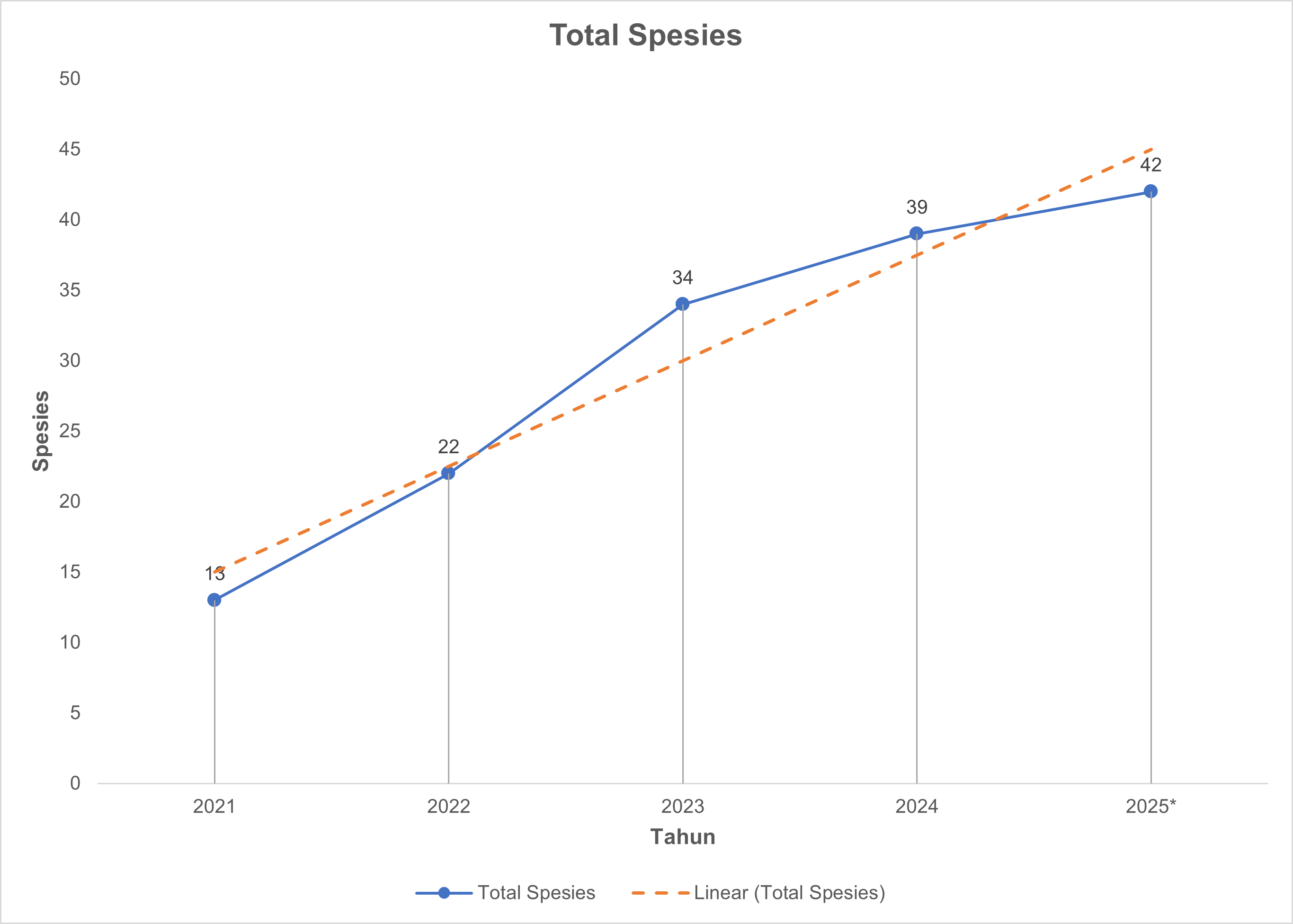 Grafik Peningkatan Spesies Mentok 2025