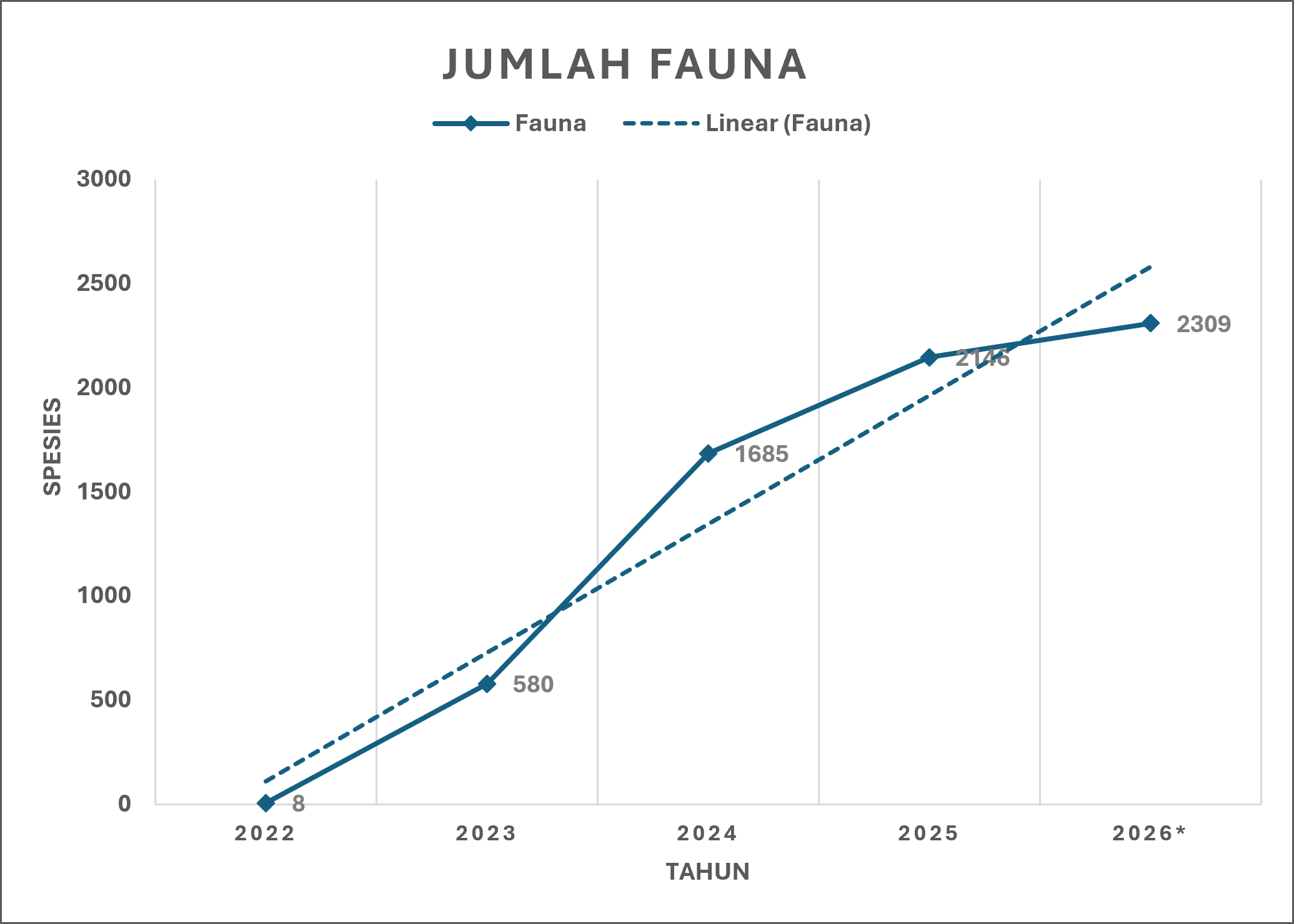 Grafik Peningkatan Fauna Balai Karya 2026
