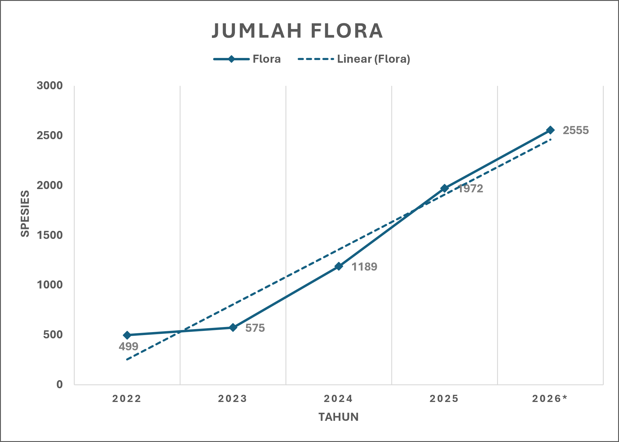 Grafik Peningkatan Flora Balai Karya 2026