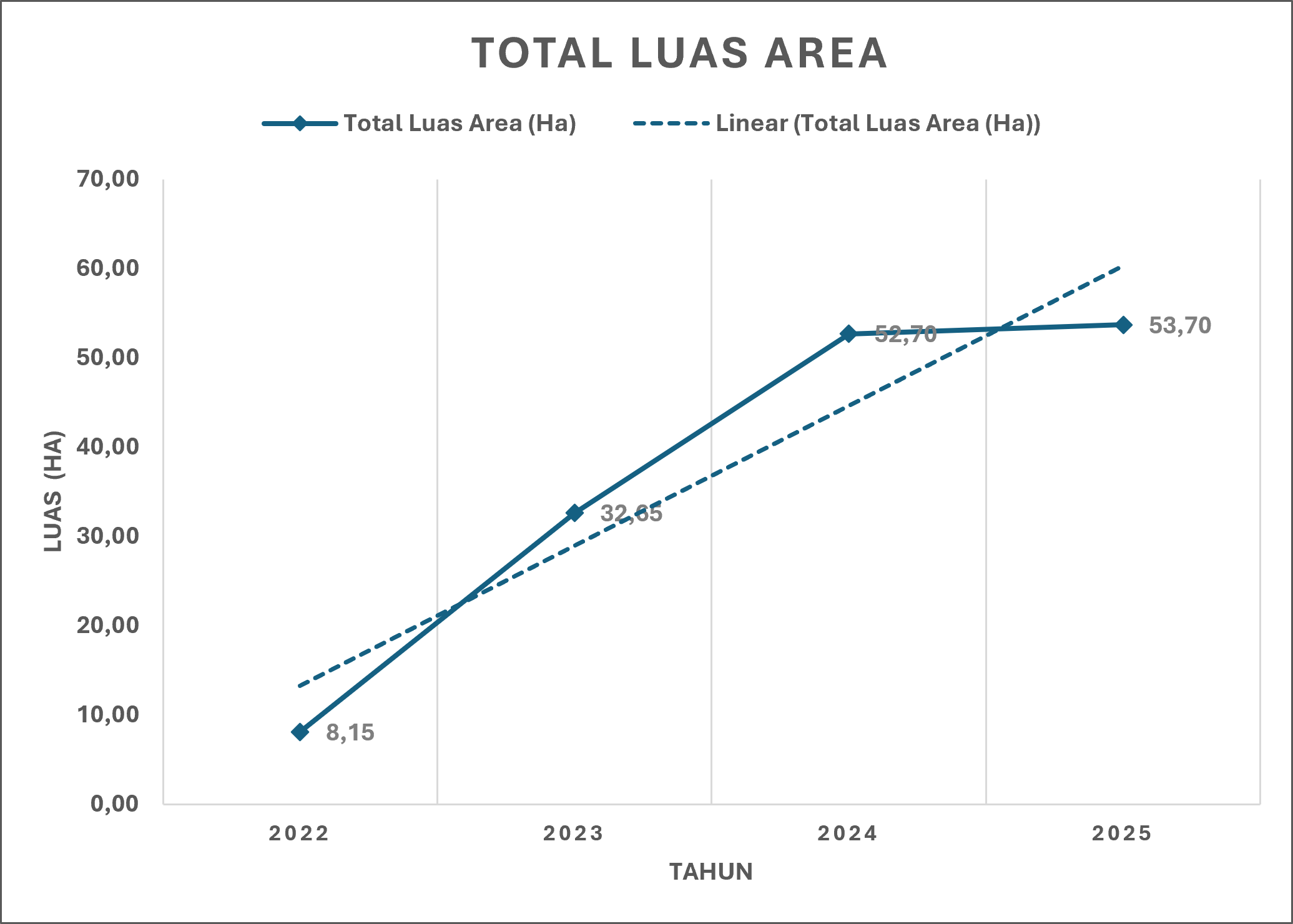 Grafik Peningkatan Luas Area Konservasi Balai Karya
