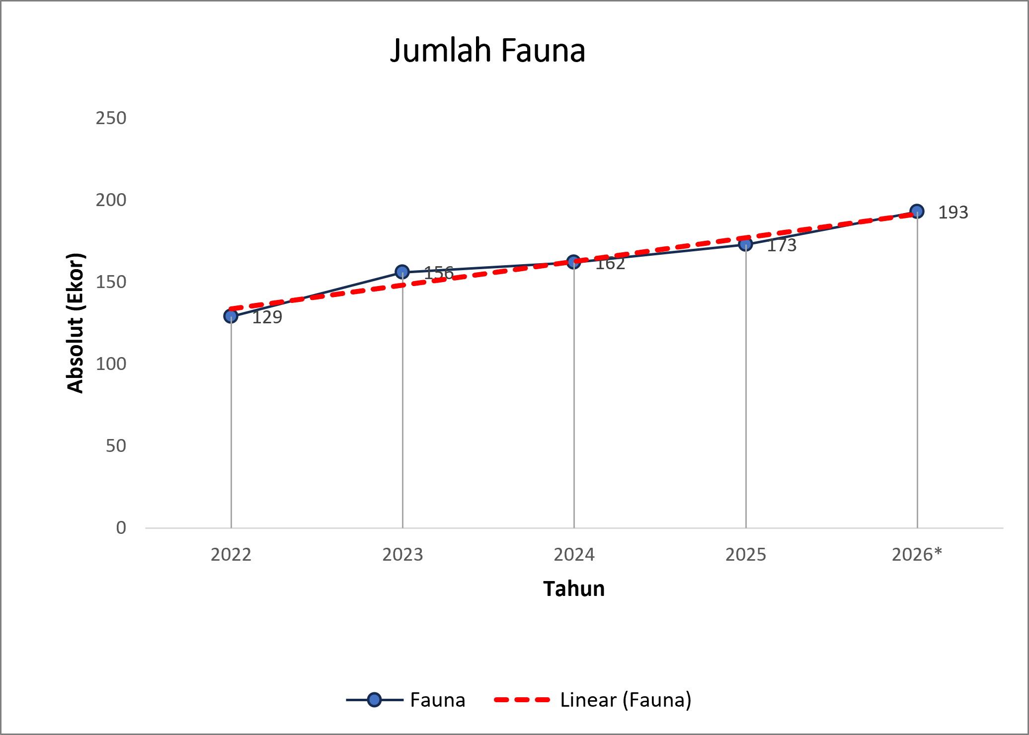Grafik Peningkatan Fauna Kundur 2026