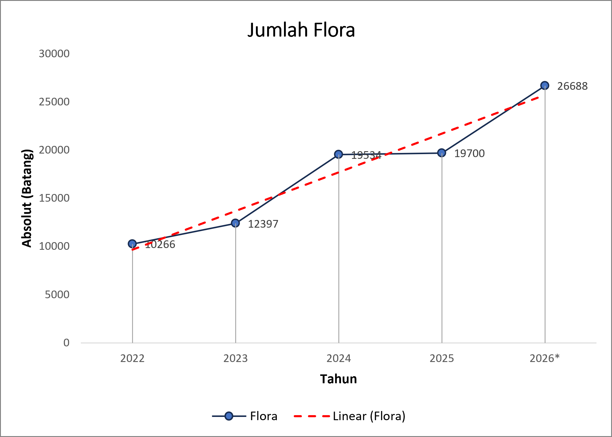Grafik Peningkatan Flora Kundur 2026