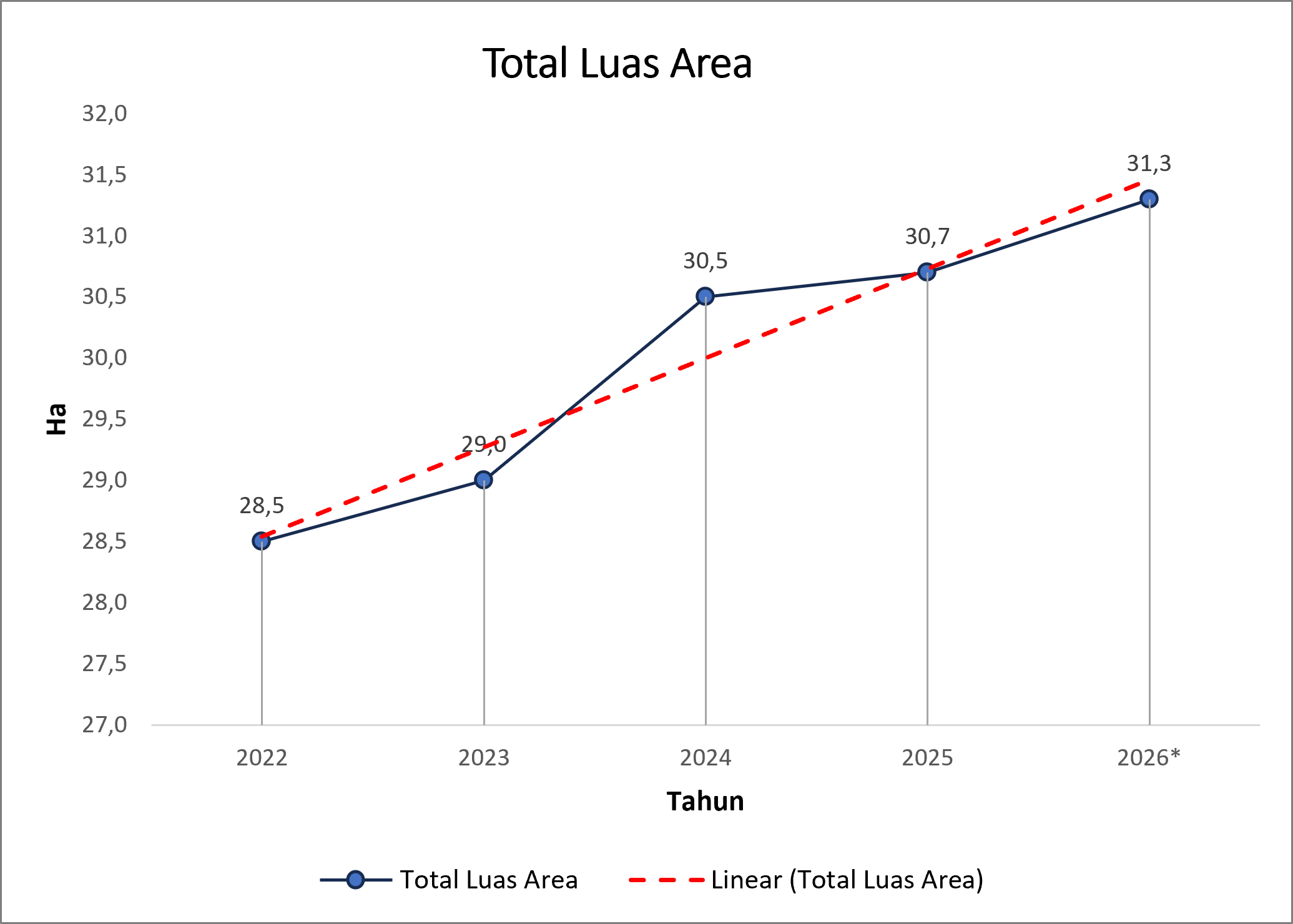 Grafik Peningkatan Luas Area Konservasi Kundur