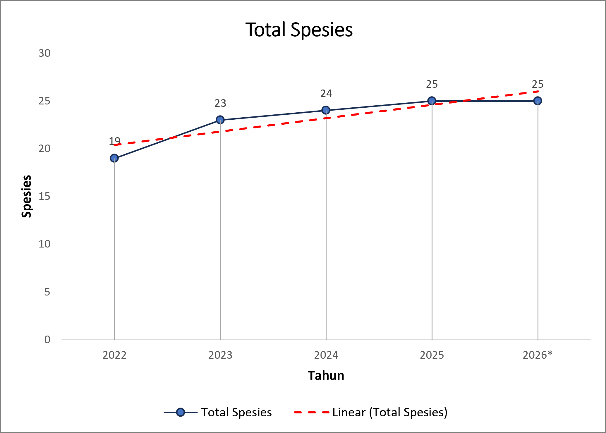 Grafik Peningkatan Total Spesies Kundur