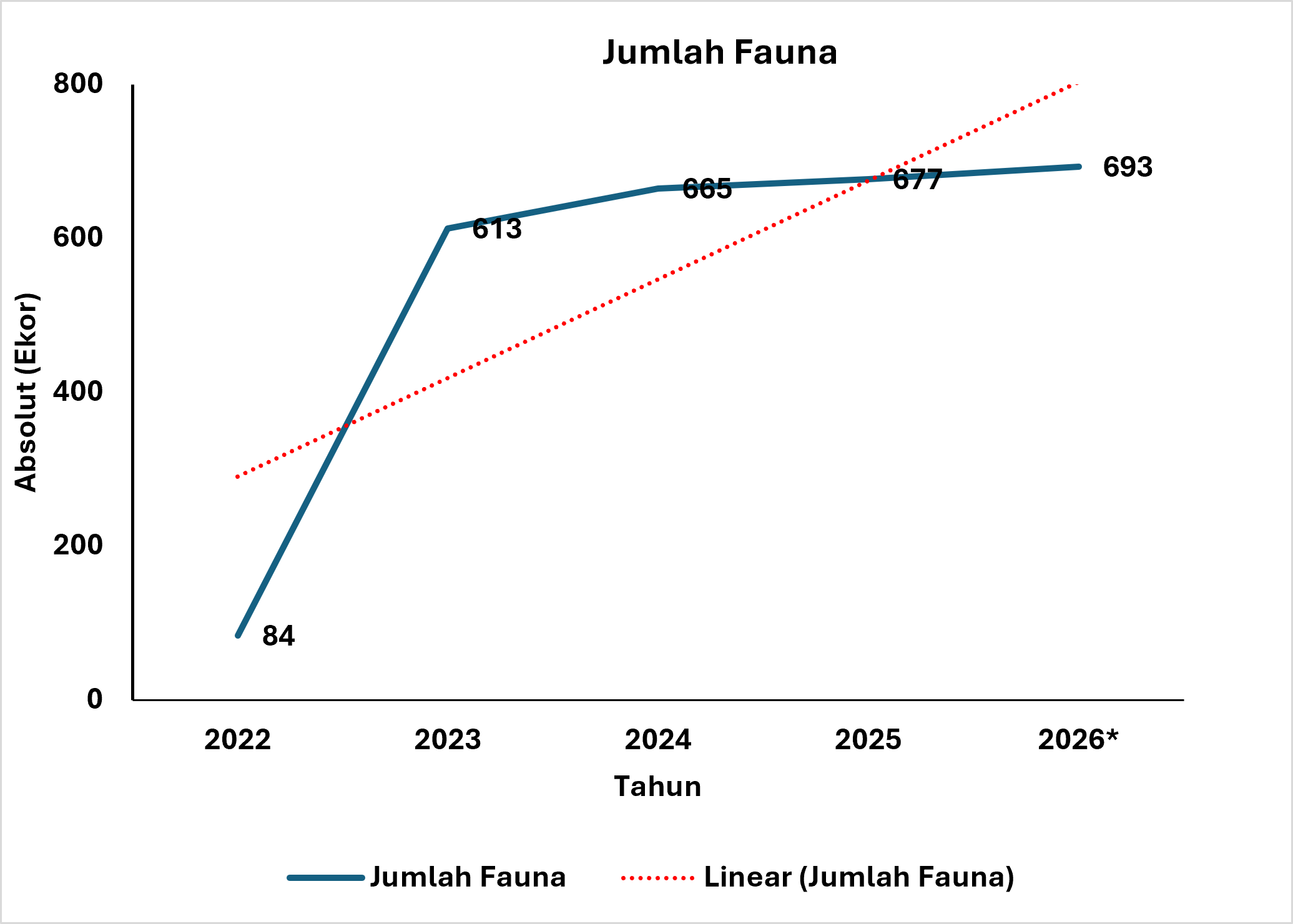 Grafik Peningkatan Fauna Mentok 2026