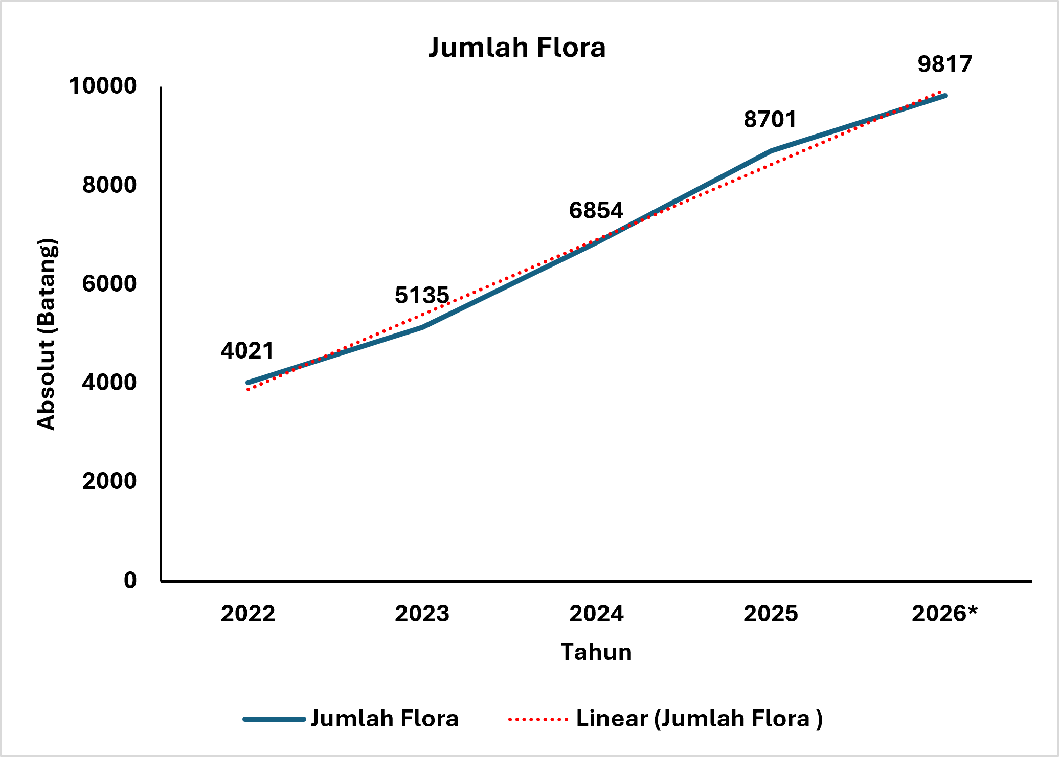 Grafik Peningkatan Flora Mentok 2026