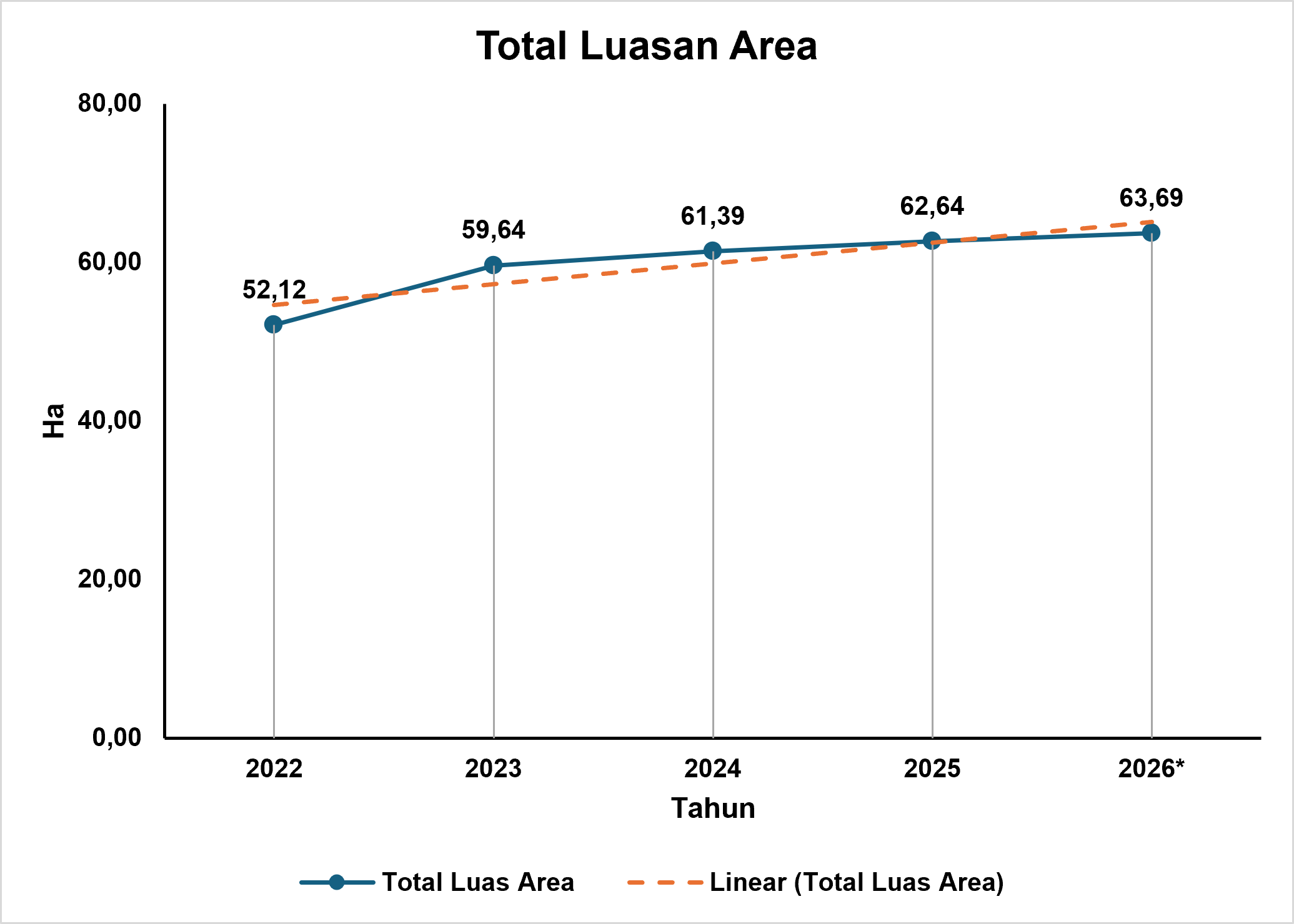 Grafik Peningkatan Luas Area Konservasi Mentok 2026