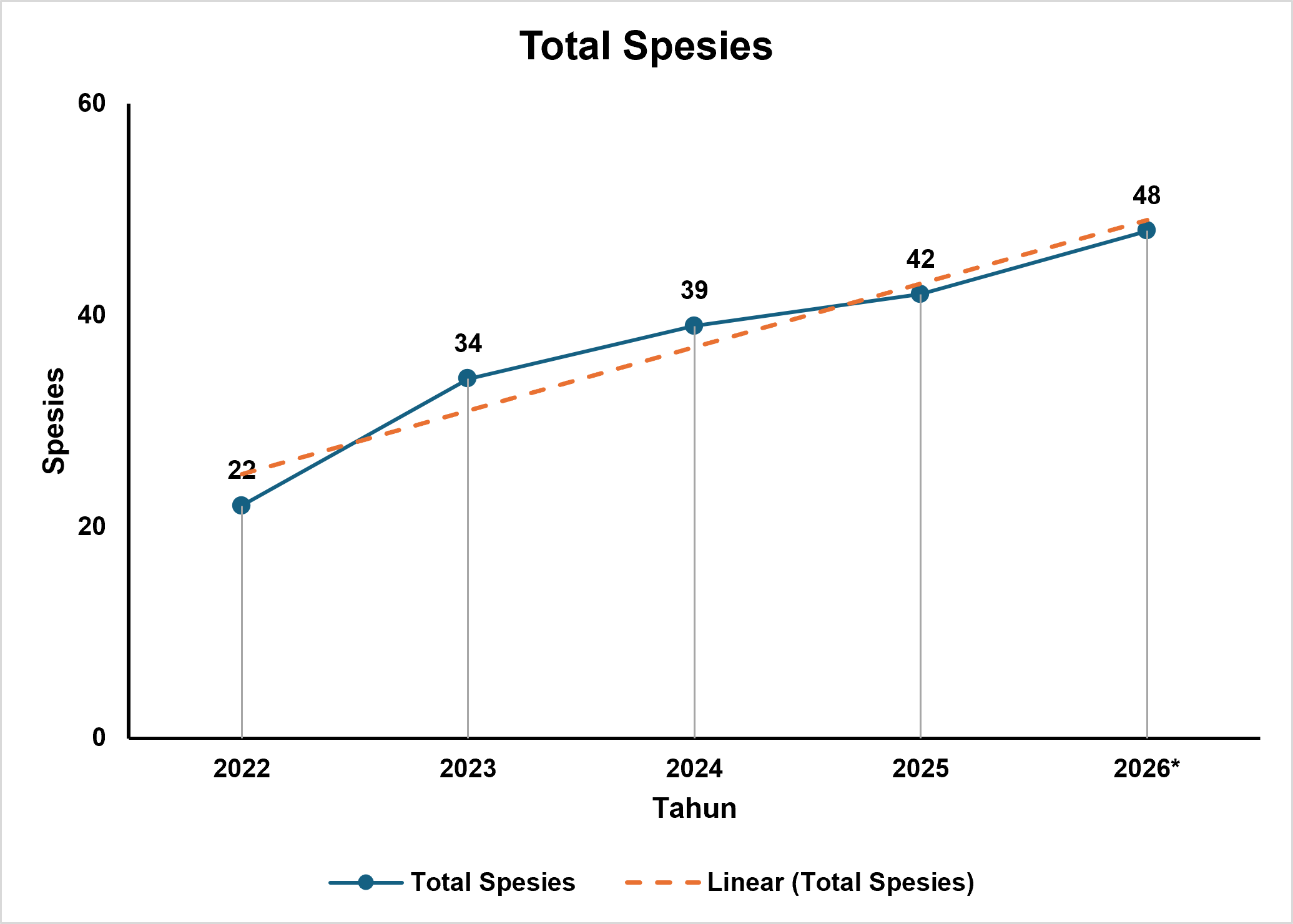 Grafik Peningkatan Spesies Mentok 2026